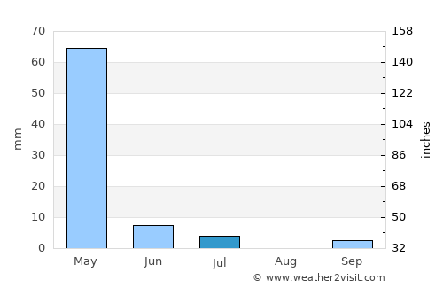 Malinyi average rain in July