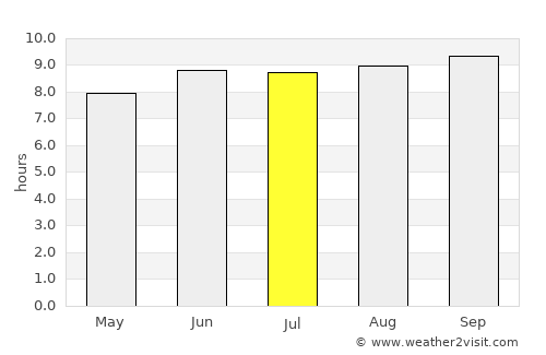 Malinyi average rain in July