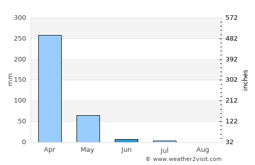 Malinyi average rain in June