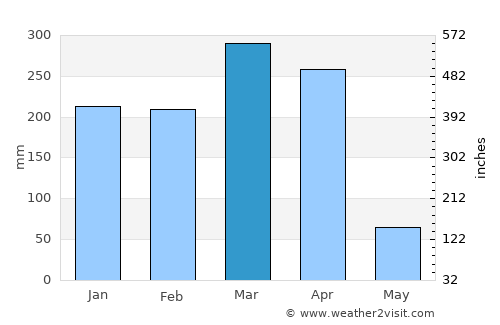 Malinyi average rain in March