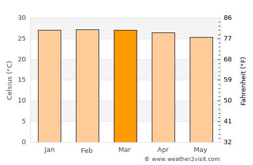Malinyi average temperature in March