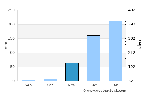 Malinyi average rain in November
