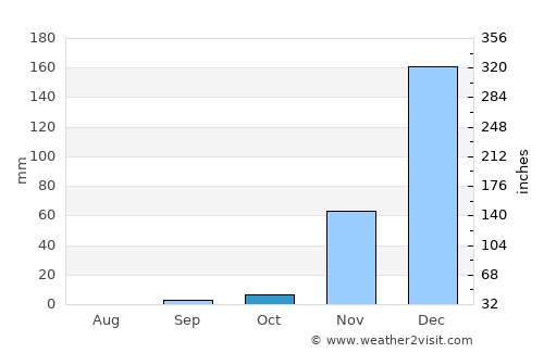 Malinyi average rain in October
