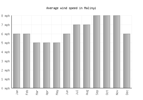 Malinyi average winspeed by month (mph)