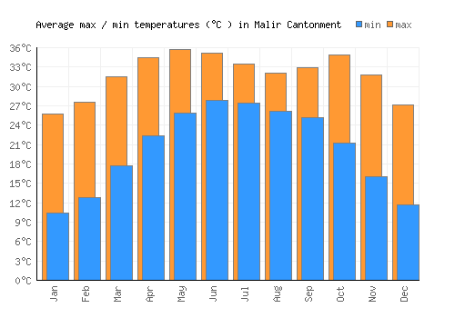 Malir Cantonment average minimum / maximum temperatures (Celsius)