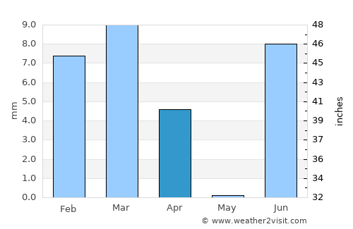 Malir Cantonment average rain in April