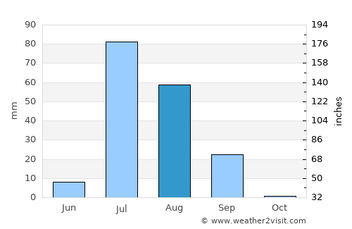 Malir Cantonment average rain in August