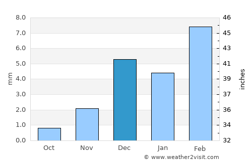 Malir Cantonment average rain in December
