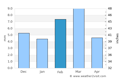 Malir Cantonment average rain in February