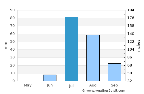 Malir Cantonment average rain in July