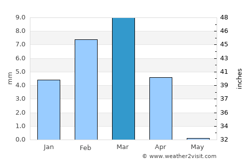 Malir Cantonment average rain in March