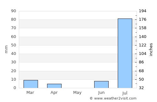 Malir Cantonment average rain in May