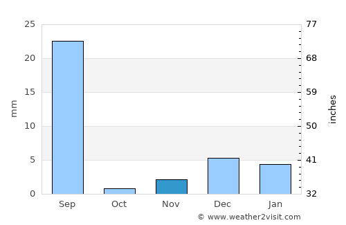 Malir Cantonment average rain in November