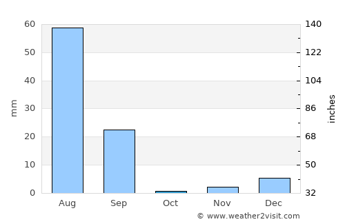 Malir Cantonment average rain in October