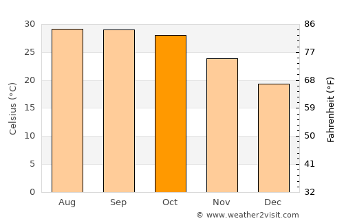Malir Cantonment average temperature in October