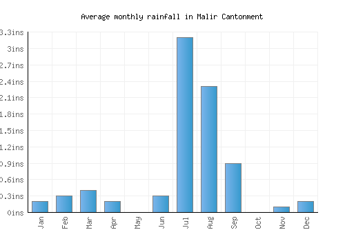 Malir Cantonment monthly rainfall chart (inches)