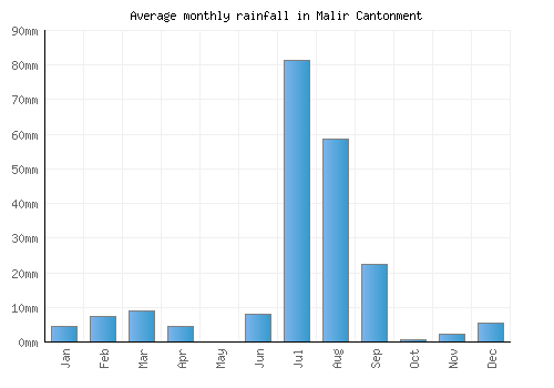Malir Cantonment monthly rainfall chart (mm)