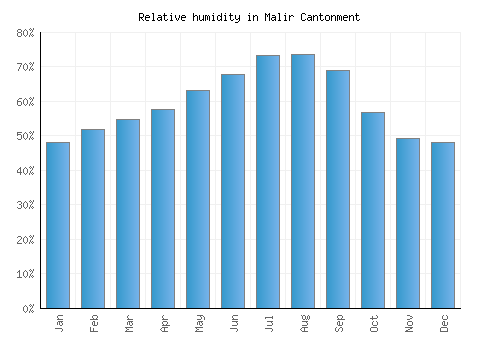 Malir Cantonment relative humidity averages