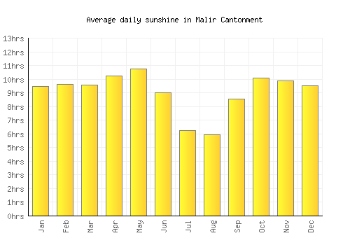Malir Cantonment average daily sunshine chart