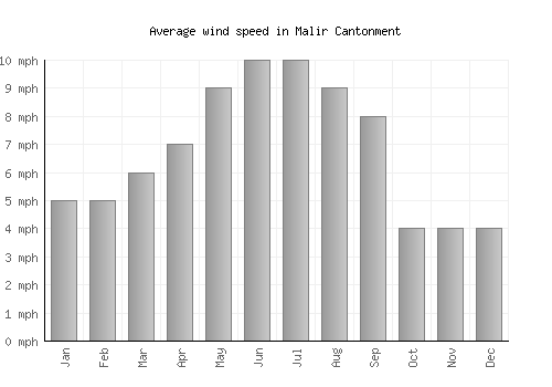 Malir Cantonment average winspeed by month (mph)