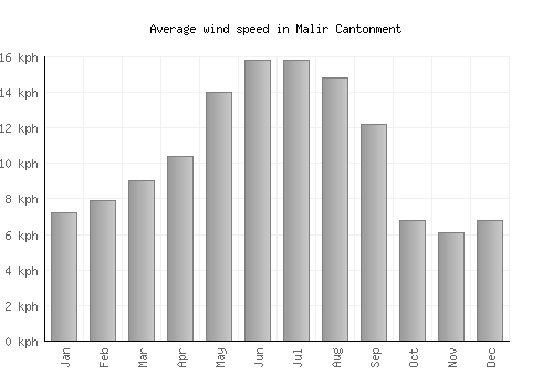 Malir Cantonment average winspeed by month (km/h)