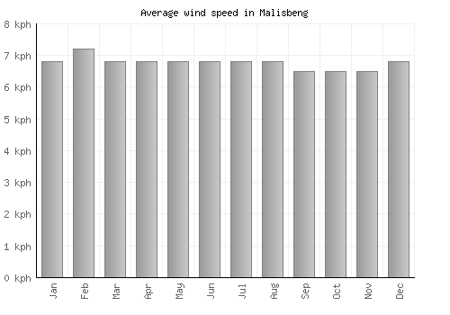 Malisbeng average winspeed by month (km/h)