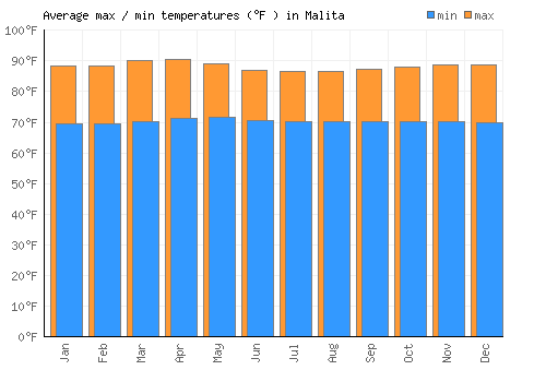 Malita average minimum / maximum temperatures (Fahrenheit)