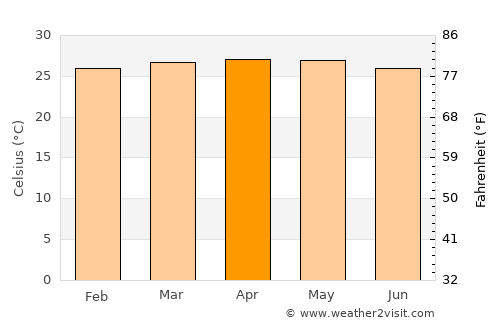 Malita average temperature in April