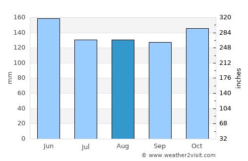 Malita average rain in August