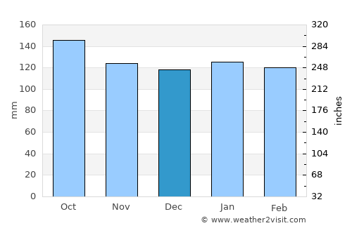 Malita average rain in December