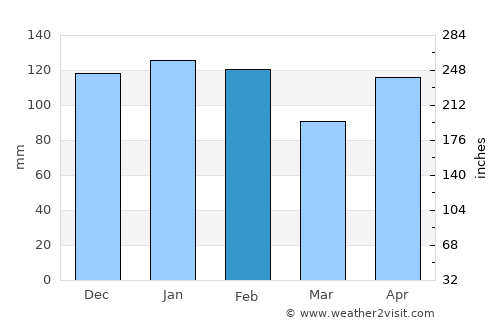 Malita average rain in February