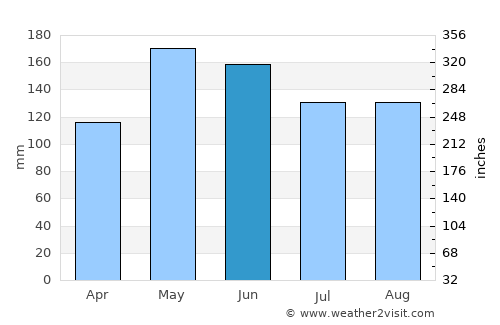 Malita average rain in June