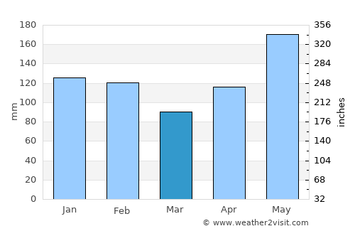 Malita average rain in March