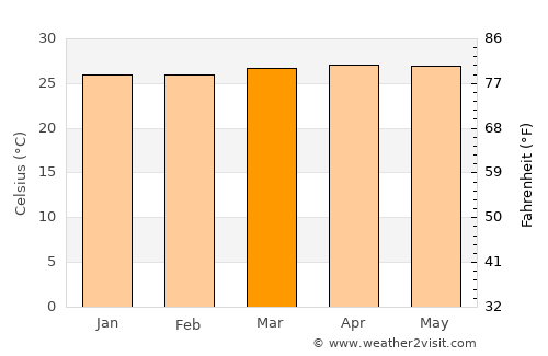 Malita average temperature in March