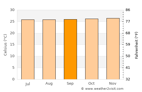Malita average temperature in September