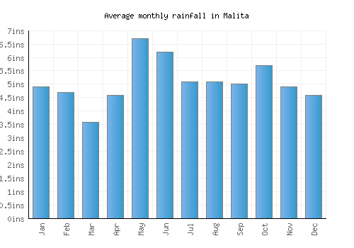 Malita monthly rainfall chart (inches)