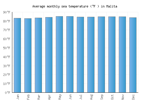 Malita average sea temperature chart (Fahrenheit)