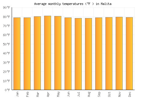 Malita average temperature chart (Fahrenheit)