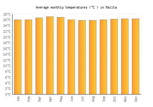 Malita average temperature chart (Celsius)