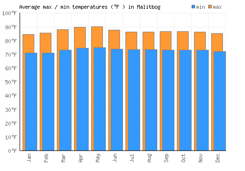 Malitbog average minimum / maximum temperatures (Fahrenheit)