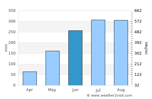 Malitbog average rain in June
