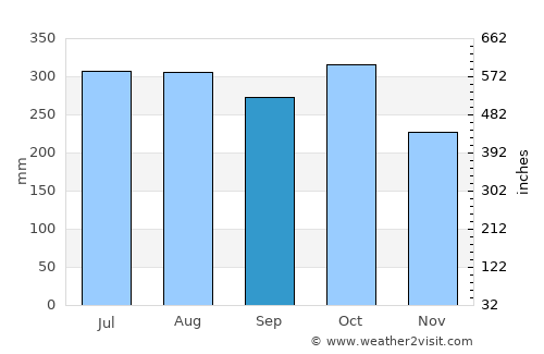 Malitbog average rain in September