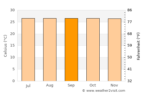 Malitbog average temperature in September