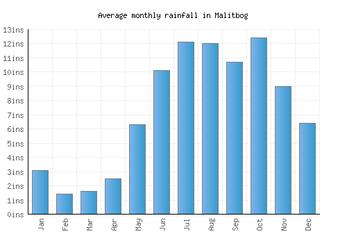 Malitbog monthly rainfall chart (inches)