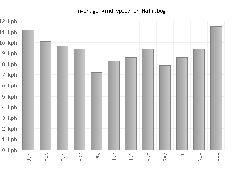 Malitbog average winspeed by month (km/h)