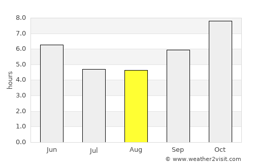 Malkajgiri average rain in August