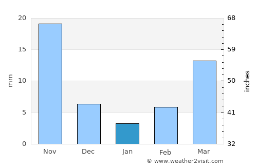 Malkajgiri average rain in January