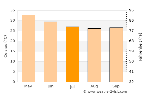 Malkajgiri average temperature in July