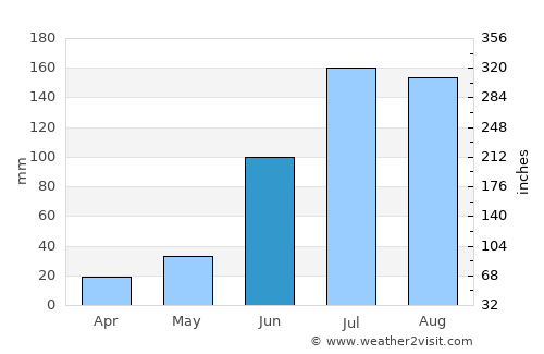 Malkajgiri average rain in June