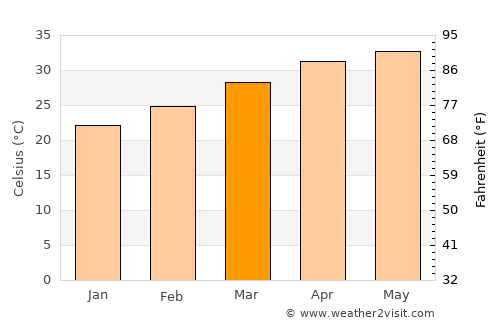 Malkajgiri average temperature in March